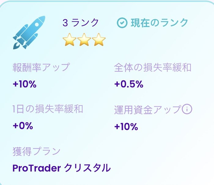 Fintokeiの3ランク（現在のランク）の画面：報酬率+10%、全体の損失率緩和+0.5%、運用資金+10%、獲得プランはProTrader クリスタル