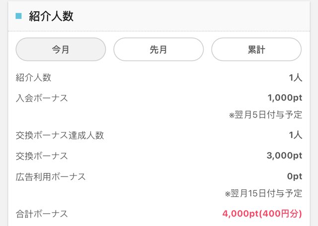 Point Incomeの友達紹介画面。紹介人数1人、入会ボーナス1,000pt、交換ボーナス3,000pt、広告利用ボーナス0pt、合計ボーナス4,000pt（400円分）