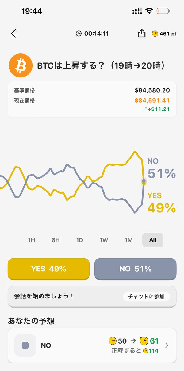 POYPの予想画面。「BTCは上昇する？（19時→20時）」にNOで予想した例。50が、正解すると114になる表示