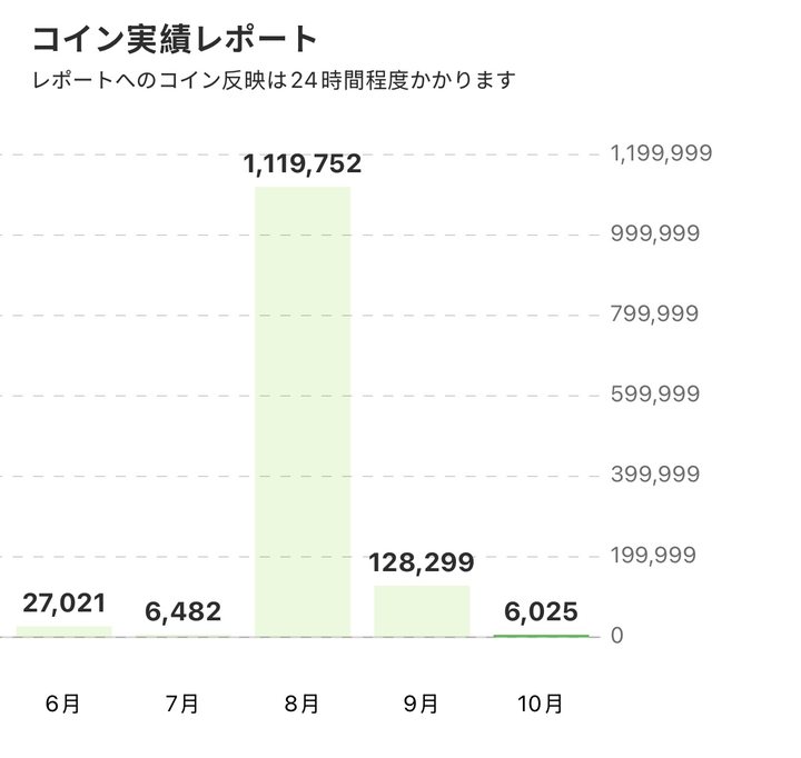 うさぽのコイン実績レポート画面。6月から10月までの月ごとのコイン獲得数